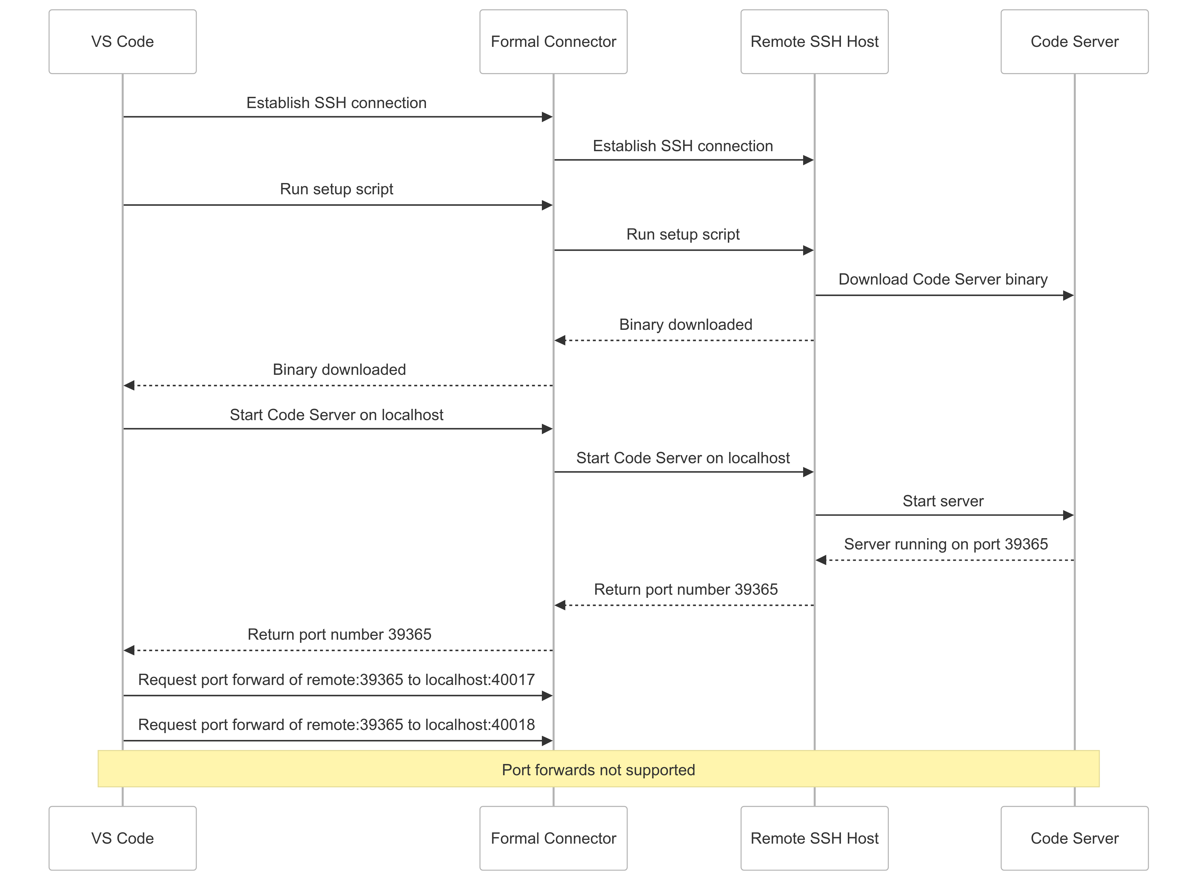 Diagram showing broken VS Code Remote SSH flow where port forwarding request fails at the Formal Connector