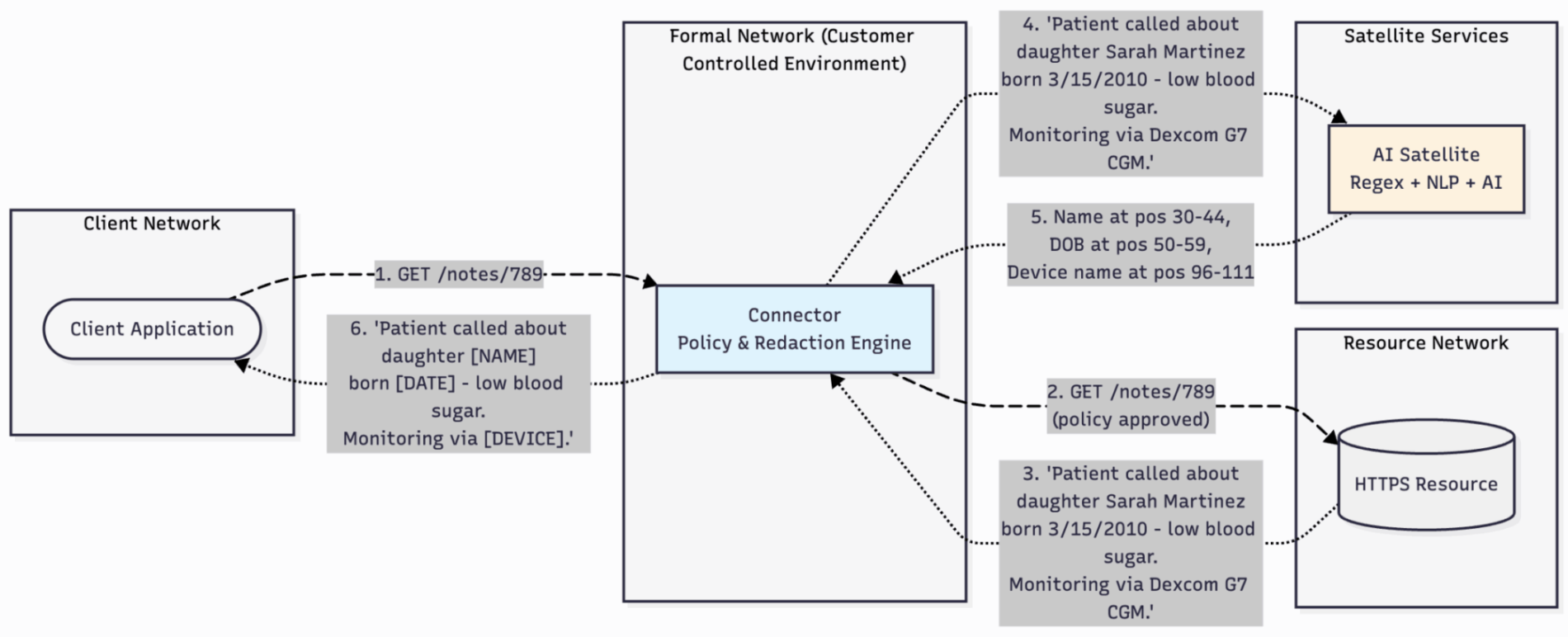On-premise architecture diagram showing data flow through Formal's connector, AI satellite, and detection layers
