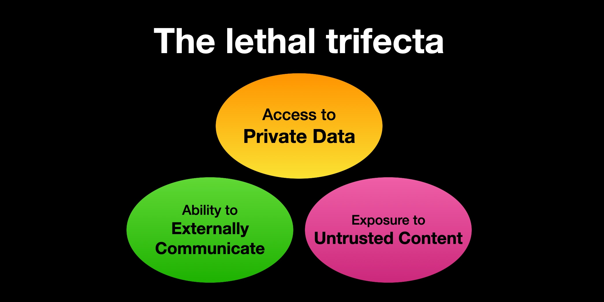 The lethal trifecta diagram showing untrusted content, external communication, and sensitive data